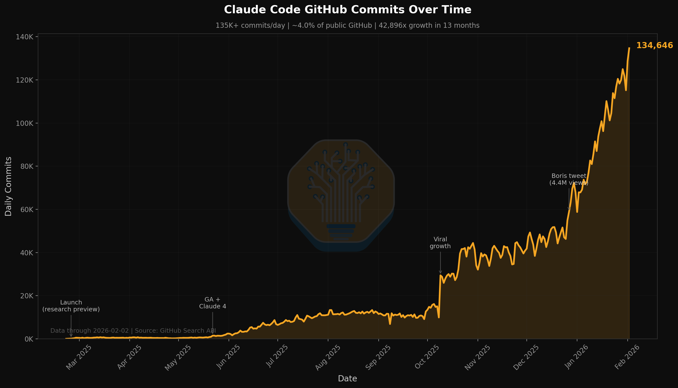 SemiAnalysis estimates Claude Code makes up 4% of Public Commits on GitHub in Feb 2026, trending to 25-50% by year end.