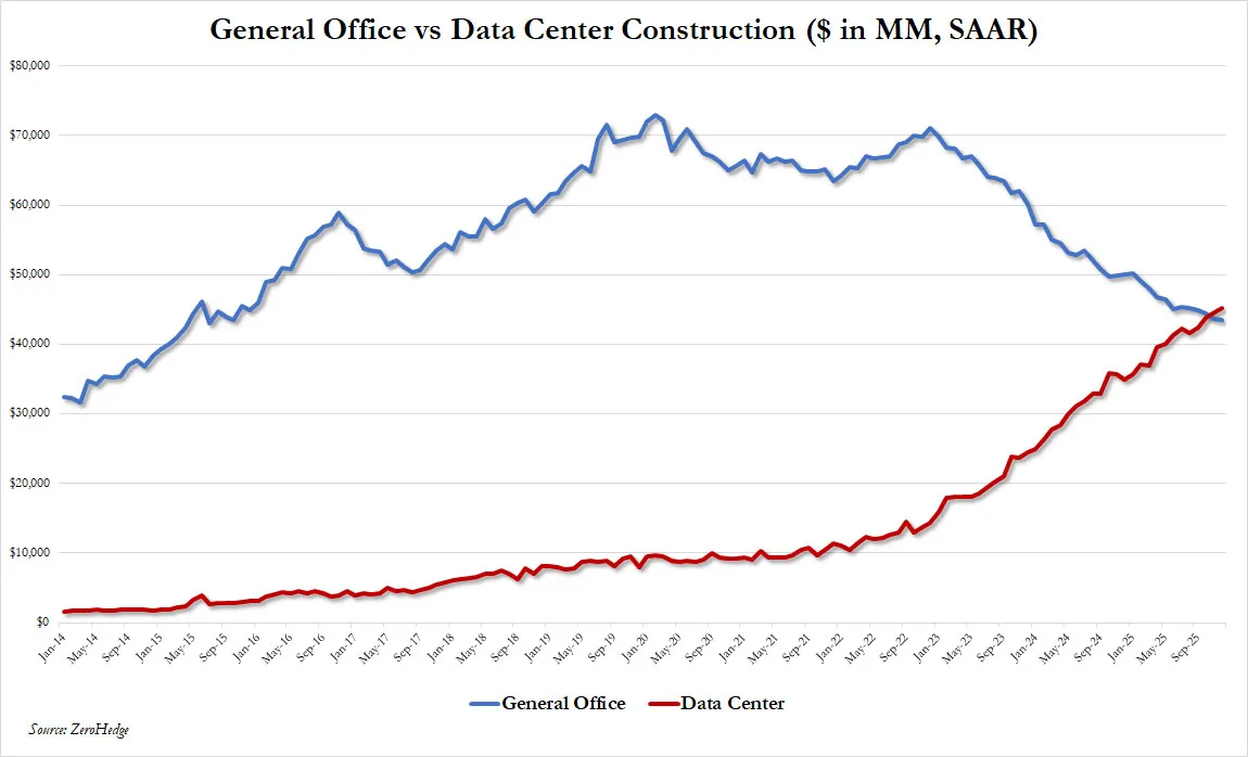 Datacenter construction overtook General office construction in Dec 2025
