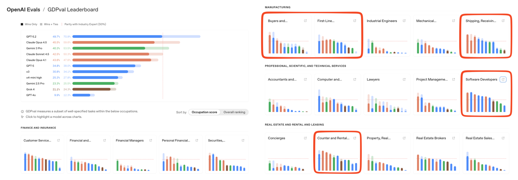 OpenAI releases GDPVal assessing frontier models to be close to parity (50%) of human expert performance, particularly in Software Development but also other domains. Later models like GPT 5.2 Pro report 74.1% exceeding human experts.