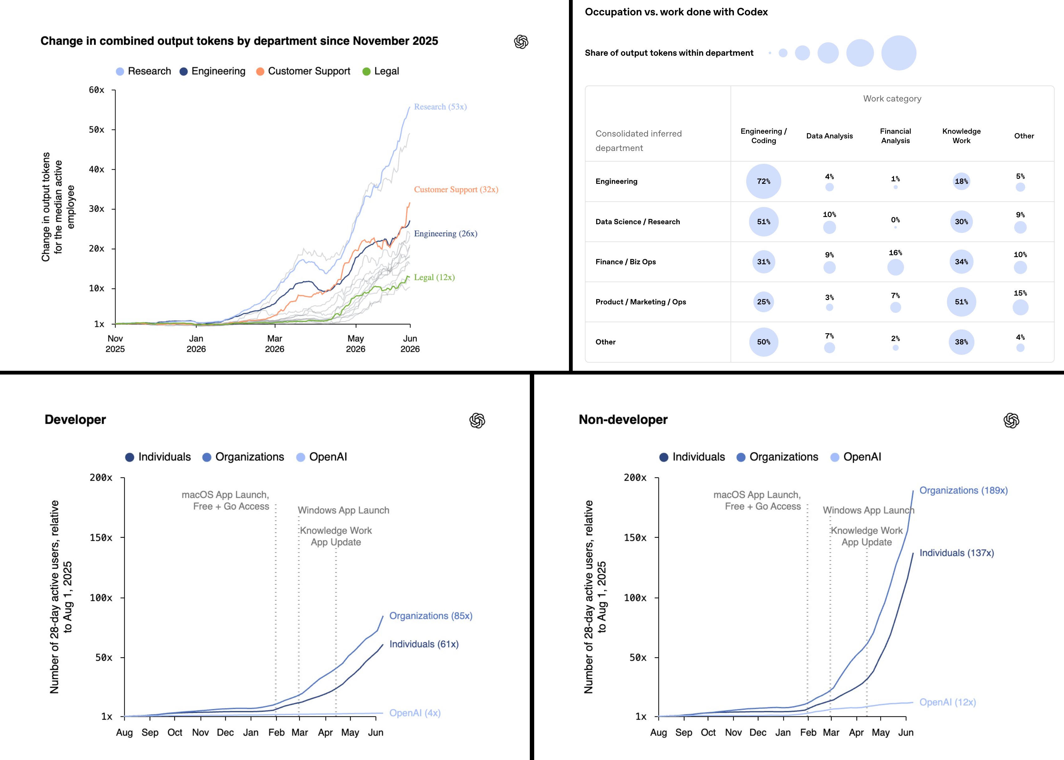 OpenAI reports median internal Codex output tokens grew 53x in Research, 32x in Customer Support, 26x in Engineering, and 12x in Legal since November 2025.