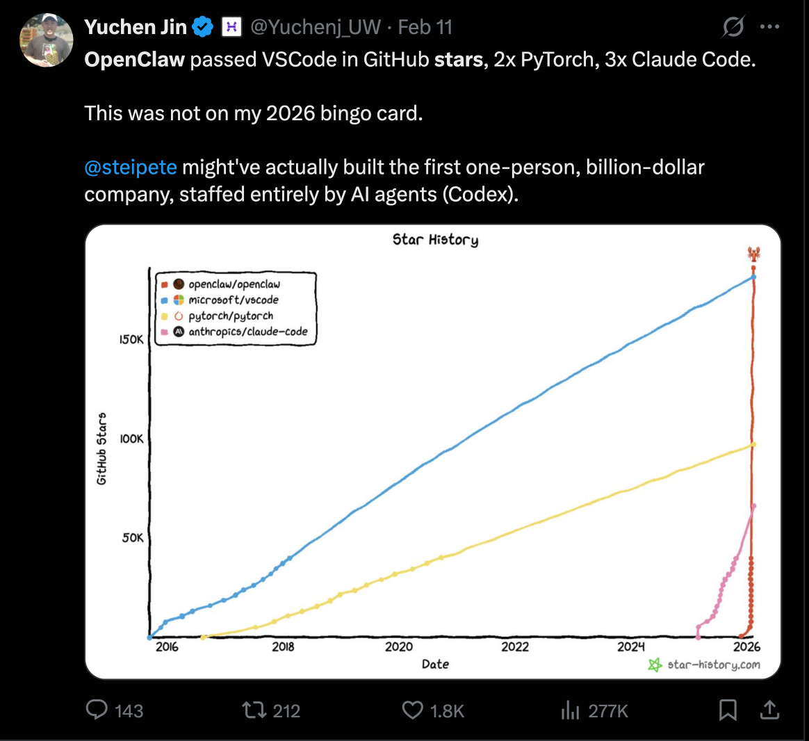 Independent Austrian developer Pete Steinberger creates OpenClaw over Christmas using Codex, overtaking some of the most popular open source projects and joining OpenAI.